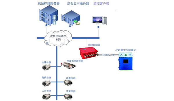 智能可视化皮带管理系统